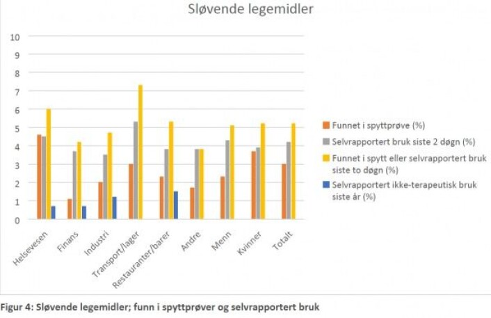 Grafene viser funn av sløvende legemidler som beroligende og sovepiller i spytt, (oransje) i ulike bransjer. Selvrapportert bruk siste to døgn er grå søyler. Gule søyler viser selvrapportert nylig bruk eller funn i spytt. Blå er selvrapporert bruk siste år. (Ill.: Folkehelseinstituttet) Grafene viser funn av sløvende legemidler som beroligende og sovepiller i spytt, (oransje) i ulike bransjer. Selvrapportert bruk siste to døgn er grå søyler. Gule søyler viser selvrapportert nylig bruk eller funn i spytt. Blå er selvrapporert bruk siste år. (Ill.: Folkehelseinstituttet)