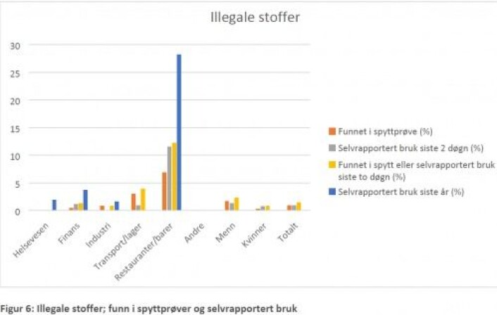 Flest funn av illegale rusmidler ble funnet i spytt fra ansatte i bar- og restaurantbransjen (oransje farge). Nesten 30 prosent av ansatte i restaurantbransjen oppga også i spørreskjemaet at de hadde brukt illegale rusmidler i løpet av det siste året (blå). Grå søyle viser selvrapportert bruk siste to døgn. (Ill.: Folkehelseinstituttet) Flest funn av illegale rusmidler ble funnet i spytt fra ansatte i bar- og restaurantbransjen (oransje farge). Nesten 30 prosent av ansatte i restaurantbransjen oppga også i spørreskjemaet at de hadde brukt illegale rusmidler i løpet av det siste året (blå). Grå søyle viser selvrapportert bruk siste to døgn. (Ill.: Folkehelseinstituttet)