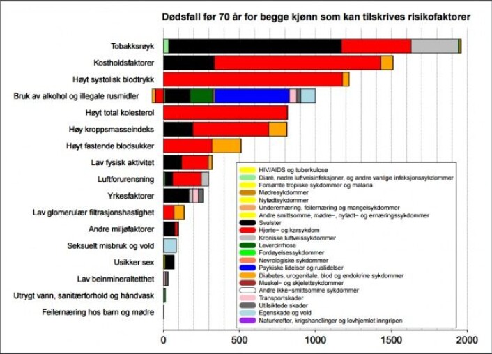 Denne grafen viser hvilke faktorer som øker risikoen for ulike dødelige sykdommer før fylte 70 år, og hvor mange dødsfall de skyldes i forhold til hverandre. Røyking fører for eksempel både til økt risiko for kreft, hjerte-karsykdommer og kols. Dårlig kosthold fører til økt risiko for hjerte-karsykdommer, kreft og diabetes. (Ill.: Folkehelseinstituttet) Denne grafen viser hvilke faktorer som øker risikoen for ulike dødelige sykdommer før fylte 70 år, og hvor mange dødsfall de skyldes i forhold til hverandre. Røyking fører for eksempel både til økt risiko for kreft, hjerte-karsykdommer og kols. Dårlig kosthold fører til økt risiko for hjerte-karsykdommer, kreft og diabetes. (Ill.: Folkehelseinstituttet)