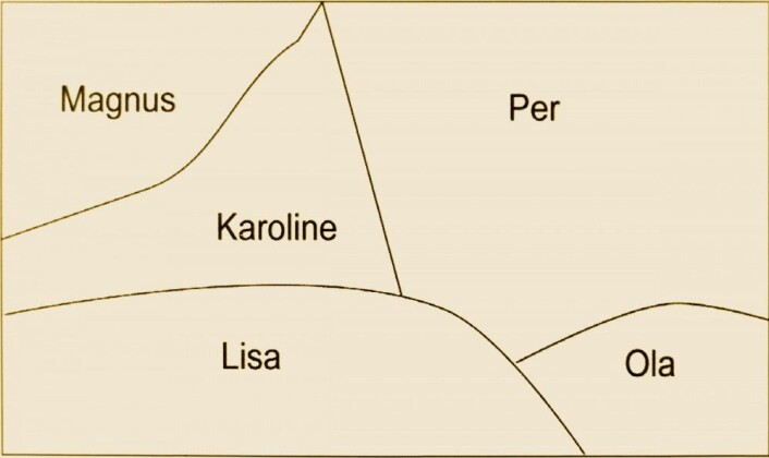 Per og Lisa er i pratemodus, mens Ola sitter taus i hjørnet. Eksempel på figur til øvelsen <em>gi og ta plass</em>, hentet fra læreboka til <em>Eksperter i team</em>. (Figur: Eksperter i team, NTNU) Per og Lisa er i pratemodus, mens Ola sitter taus i hjørnet. Eksempel på figur til øvelsen <em>gi og ta plass</em>, hentet fra læreboka til <em>Eksperter i team</em>. (Figur: Eksperter i team, NTNU)