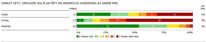 Grafen viser stor misnøye med saksbehandlingen blant pasienter som ikke har fått medhold om pasientskadeerstatning. Hele 72 prosent mener saken deres ikke er behandlet grundig. Blant dem som har fått medhold mener 78 prosent at saken er skikkelig behandlet. (Ill.: NPE-rapport) Grafen viser stor misnøye med saksbehandlingen blant pasienter som ikke har fått medhold om pasientskadeerstatning. Hele 72 prosent mener saken deres ikke er behandlet grundig. Blant dem som har fått medhold mener 78 prosent at saken er skikkelig behandlet. (Ill.: NPE-rapport)