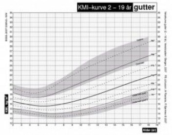 Vekstkurve hentet fra vekststudien.no. Gutter 2-19 år. Klikk på forstørrelseglass for større versjon. (Gjengitt med tillatelse fra Pétur Benedikt Júlíusson) Vekstkurve hentet fra vekststudien.no. Gutter 2-19 år. Klikk på forstørrelseglass for større versjon. (Gjengitt med tillatelse fra Pétur Benedikt Júlíusson)